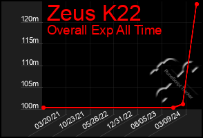 Total Graph of Zeus K22