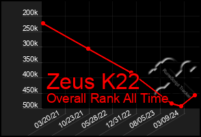 Total Graph of Zeus K22