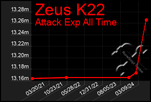 Total Graph of Zeus K22