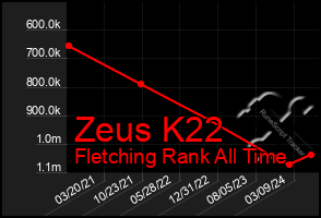 Total Graph of Zeus K22