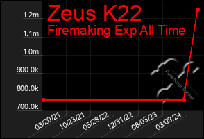 Total Graph of Zeus K22