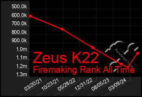 Total Graph of Zeus K22