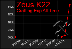 Total Graph of Zeus K22