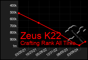 Total Graph of Zeus K22