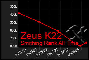 Total Graph of Zeus K22