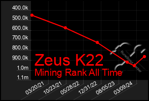 Total Graph of Zeus K22