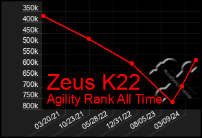 Total Graph of Zeus K22