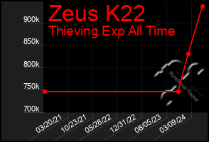 Total Graph of Zeus K22