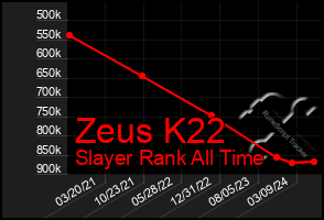 Total Graph of Zeus K22