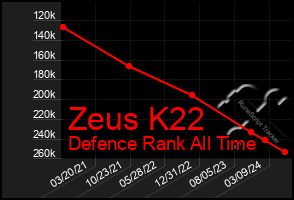 Total Graph of Zeus K22