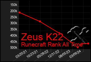 Total Graph of Zeus K22