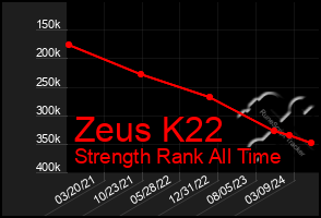 Total Graph of Zeus K22