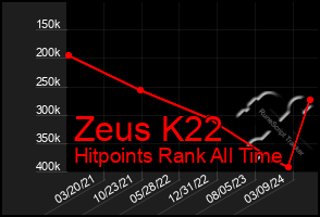 Total Graph of Zeus K22