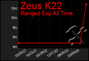 Total Graph of Zeus K22