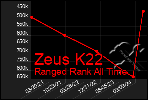 Total Graph of Zeus K22