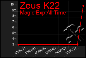 Total Graph of Zeus K22