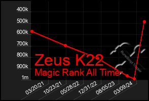 Total Graph of Zeus K22