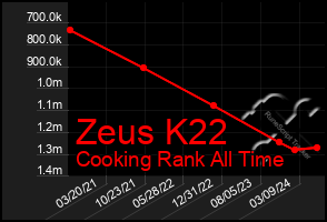 Total Graph of Zeus K22