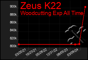 Total Graph of Zeus K22