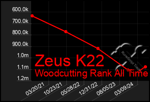 Total Graph of Zeus K22