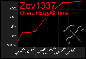 Total Graph of Zev1337