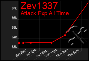 Total Graph of Zev1337