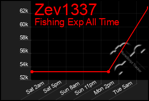 Total Graph of Zev1337