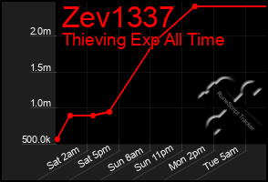 Total Graph of Zev1337