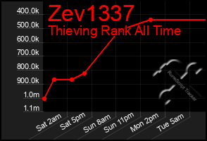 Total Graph of Zev1337
