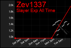 Total Graph of Zev1337
