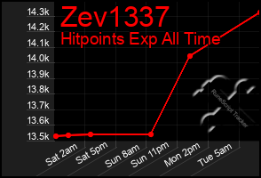 Total Graph of Zev1337