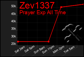 Total Graph of Zev1337