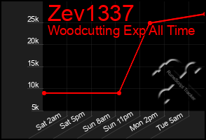 Total Graph of Zev1337