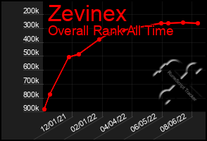 Total Graph of Zevinex