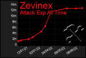 Total Graph of Zevinex