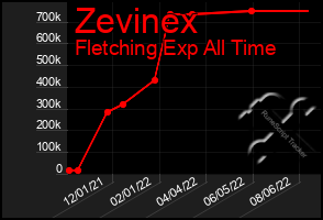 Total Graph of Zevinex