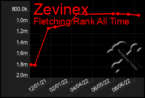 Total Graph of Zevinex