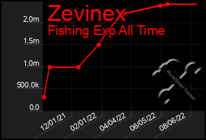 Total Graph of Zevinex