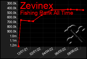 Total Graph of Zevinex