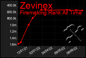 Total Graph of Zevinex