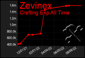 Total Graph of Zevinex