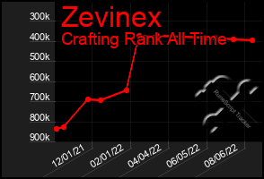 Total Graph of Zevinex