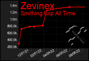 Total Graph of Zevinex