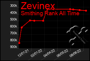 Total Graph of Zevinex