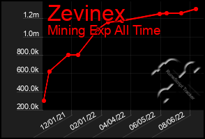 Total Graph of Zevinex