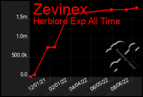 Total Graph of Zevinex