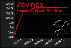 Total Graph of Zevinex