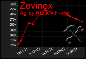 Total Graph of Zevinex