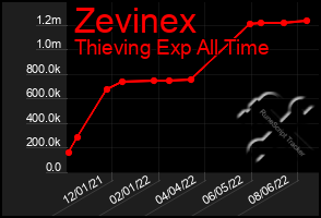 Total Graph of Zevinex