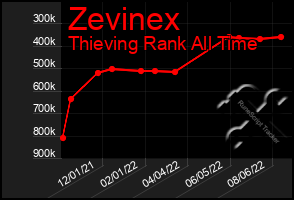 Total Graph of Zevinex